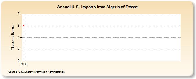 U.S. Imports from Algeria of Ethane (Thousand Barrels)