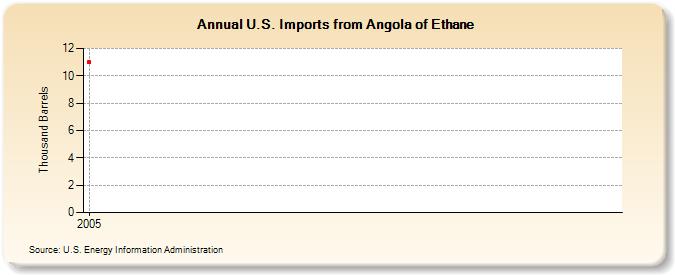 U.S. Imports from Angola of Ethane (Thousand Barrels)
