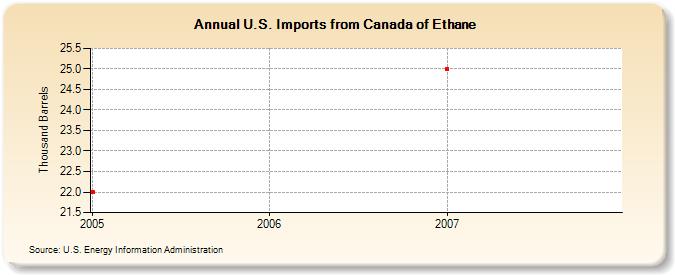 U.S. Imports from Canada of Ethane (Thousand Barrels)