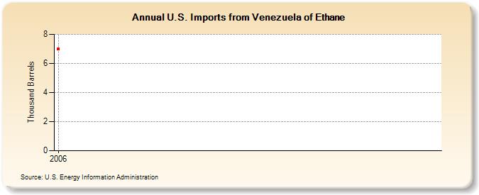 U.S. Imports from Venezuela of Ethane (Thousand Barrels)