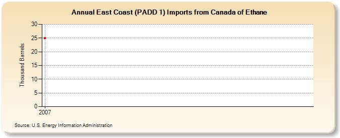 East Coast (PADD 1) Imports from Canada of Ethane (Thousand Barrels)