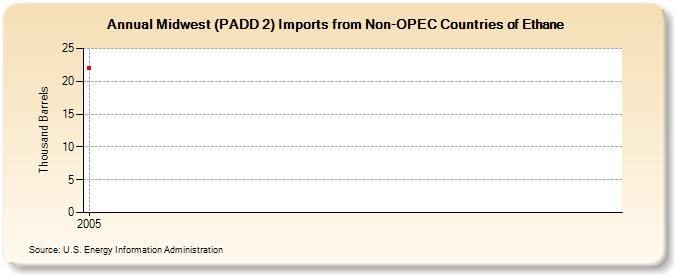 Midwest (PADD 2) Imports from Non-OPEC Countries of Ethane (Thousand Barrels)