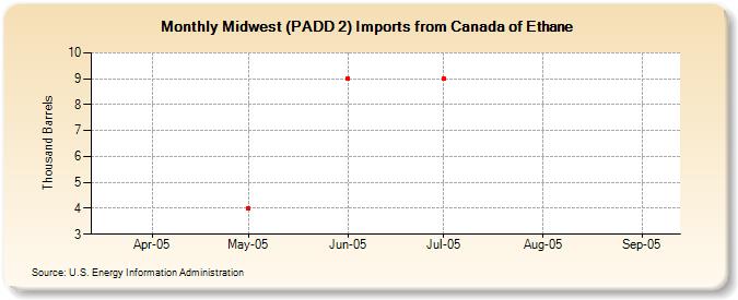 Midwest (PADD 2) Imports from Canada of Ethane (Thousand Barrels)