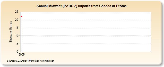 Midwest (PADD 2) Imports from Canada of Ethane (Thousand Barrels)
