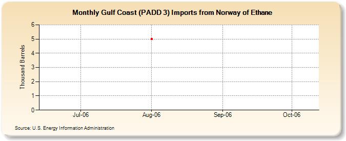 Gulf Coast (PADD 3) Imports from Norway of Ethane (Thousand Barrels)