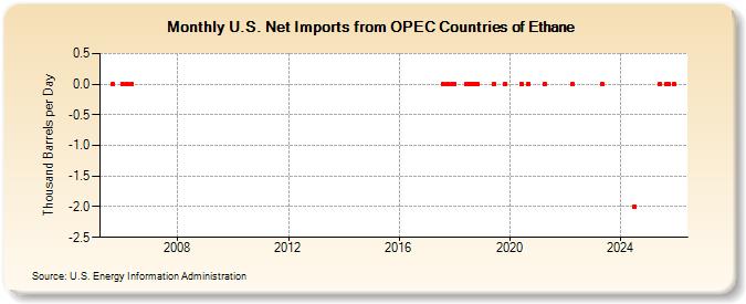 U.S. Net Imports from OPEC Countries of Ethane (Thousand Barrels per Day)