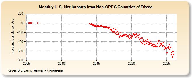 U.S. Net Imports from Non-OPEC Countries of Ethane (Thousand Barrels per Day)