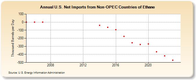 U.S. Net Imports from Non-OPEC Countries of Ethane (Thousand Barrels per Day)