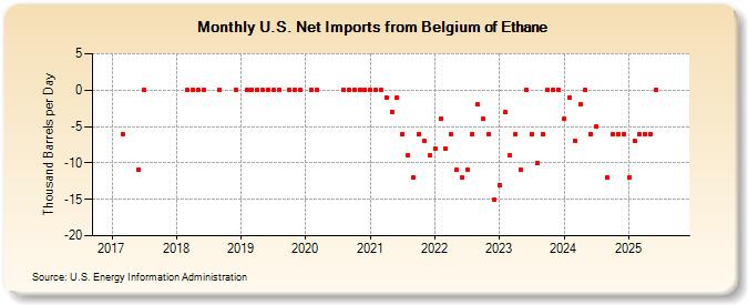 U.S. Net Imports from Belgium of Ethane (Thousand Barrels per Day)