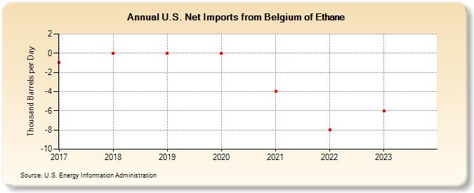 U.S. Net Imports from Belgium of Ethane (Thousand Barrels per Day)