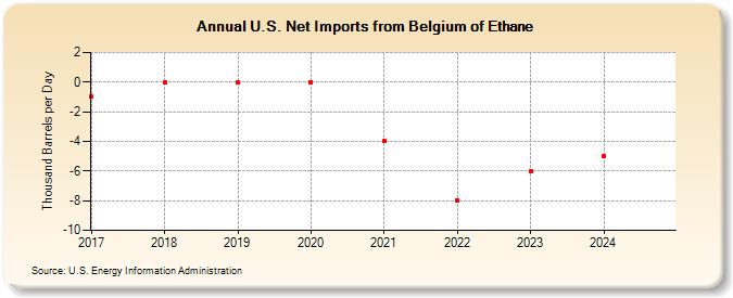 U.S. Net Imports from Belgium of Ethane (Thousand Barrels per Day)