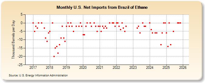 U.S. Net Imports from Brazil of Ethane (Thousand Barrels per Day)