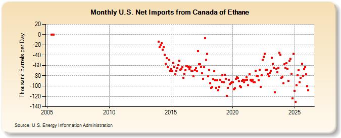 U.S. Net Imports from Canada of Ethane (Thousand Barrels per Day)