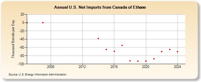 U.S. Net Imports from Canada of Ethane (Thousand Barrels per Day)