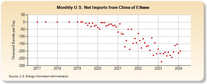 U.S. Net Imports from China of Ethane (Thousand Barrels per Day)