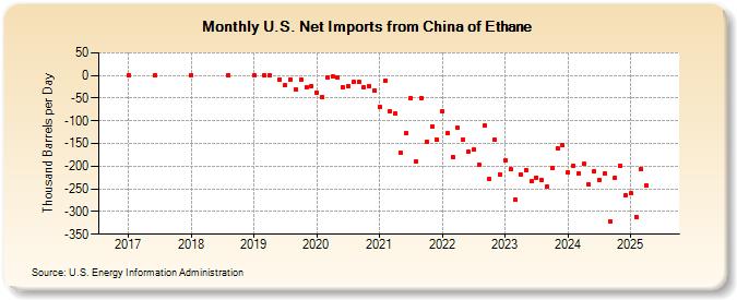 U.S. Net Imports from China of Ethane (Thousand Barrels per Day)