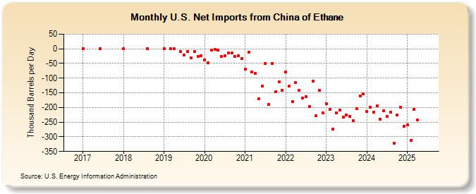 U.S. Net Imports from China of Ethane (Thousand Barrels per Day)