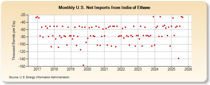 U.S. Net Imports from India of Ethane (Thousand Barrels per Day)
