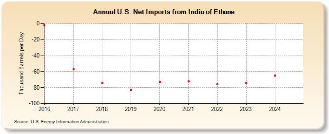 U.S. Net Imports from India of Ethane (Thousand Barrels per Day)