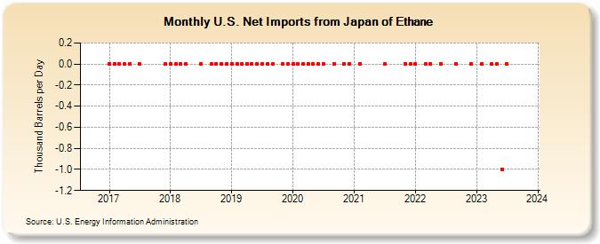 U.S. Net Imports from Japan of Ethane (Thousand Barrels per Day)