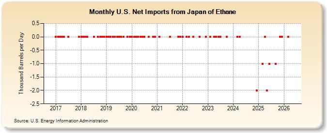 U.S. Net Imports from Japan of Ethane (Thousand Barrels per Day)