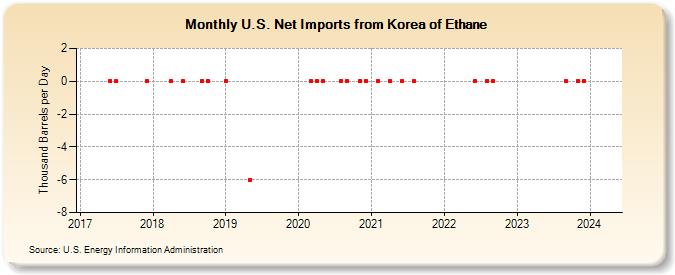 U.S. Net Imports from Korea of Ethane (Thousand Barrels per Day)