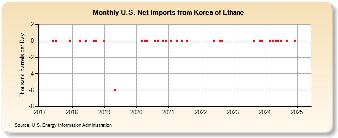 U.S. Net Imports from Korea of Ethane (Thousand Barrels per Day)