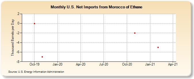 U.S. Net Imports from Morocco of Ethane (Thousand Barrels per Day)