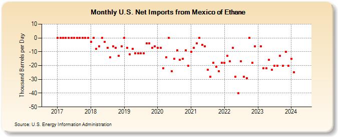 U.S. Net Imports from Mexico of Ethane (Thousand Barrels per Day)