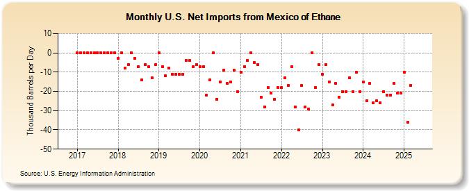 U.S. Net Imports from Mexico of Ethane (Thousand Barrels per Day)