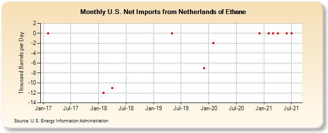 U.S. Net Imports from Netherlands of Ethane (Thousand Barrels per Day)
