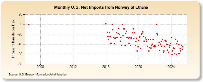 U.S. Net Imports from Norway of Ethane (Thousand Barrels per Day)