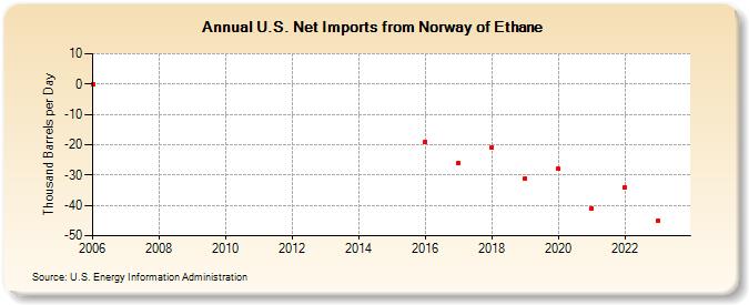 U.S. Net Imports from Norway of Ethane (Thousand Barrels per Day)