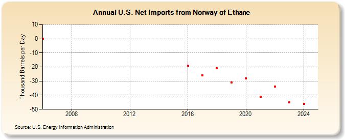 U.S. Net Imports from Norway of Ethane (Thousand Barrels per Day)