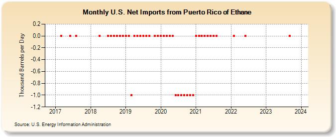 U.S. Net Imports from Puerto Rico of Ethane (Thousand Barrels per Day)