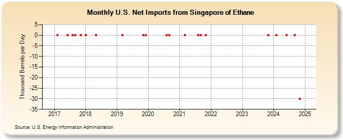 U.S. Net Imports from Singapore of Ethane (Thousand Barrels per Day)