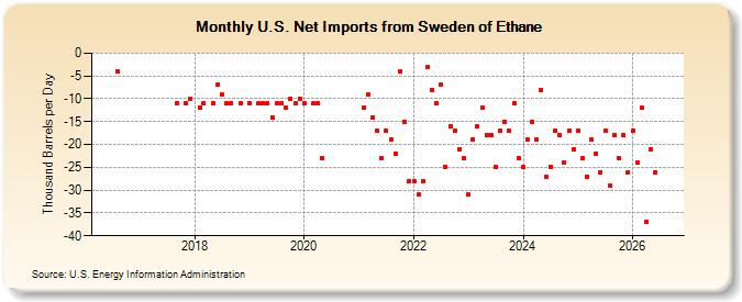 U.S. Net Imports from Sweden of Ethane (Thousand Barrels per Day)