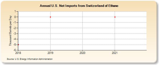 U.S. Net Imports from Switzerland of Ethane (Thousand Barrels per Day)