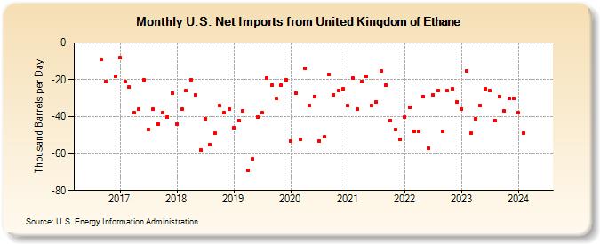 U.S. Net Imports from United Kingdom of Ethane (Thousand Barrels per Day)