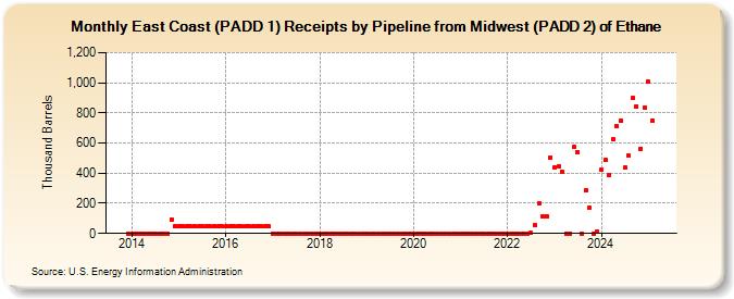 East Coast (PADD 1) Receipts by Pipeline from Midwest (PADD 2) of Ethane (Thousand Barrels)