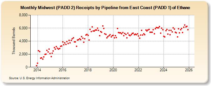 Midwest (PADD 2) Receipts by Pipeline from East Coast (PADD 1) of Ethane (Thousand Barrels)