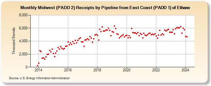 Midwest (PADD 2) Receipts by Pipeline from East Coast (PADD 1) of Ethane (Thousand Barrels)
