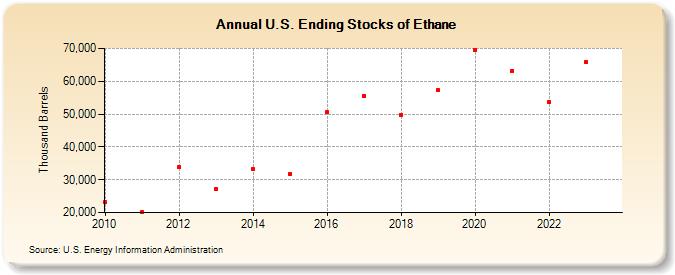 U.S. Ending Stocks of Ethane (Thousand Barrels)