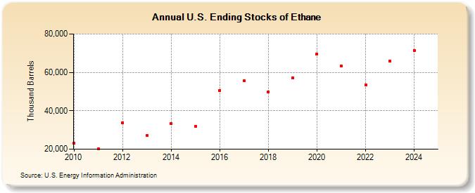 U.S. Ending Stocks of Ethane (Thousand Barrels)