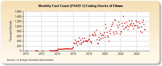 East Coast (PADD 1) Ending Stocks of Ethane (Thousand Barrels)