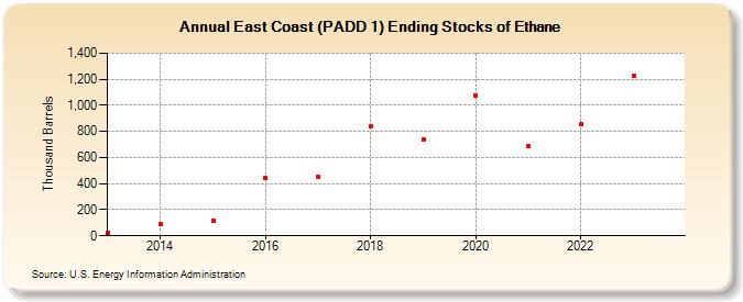 East Coast (PADD 1) Ending Stocks of Ethane (Thousand Barrels)