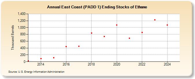 East Coast (PADD 1) Ending Stocks of Ethane (Thousand Barrels)