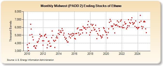 Midwest (PADD 2) Ending Stocks of Ethane (Thousand Barrels)