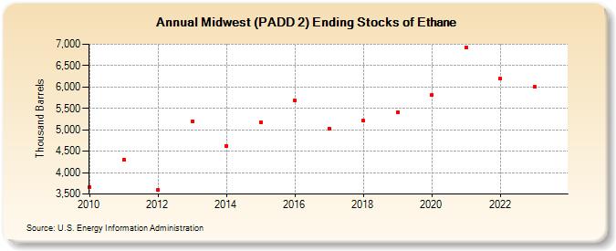 Midwest (PADD 2) Ending Stocks of Ethane (Thousand Barrels)
