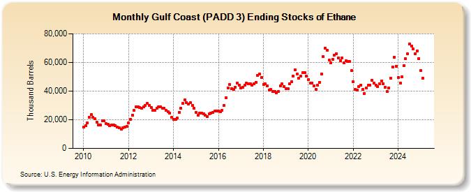 Gulf Coast (PADD 3) Ending Stocks of Ethane (Thousand Barrels)